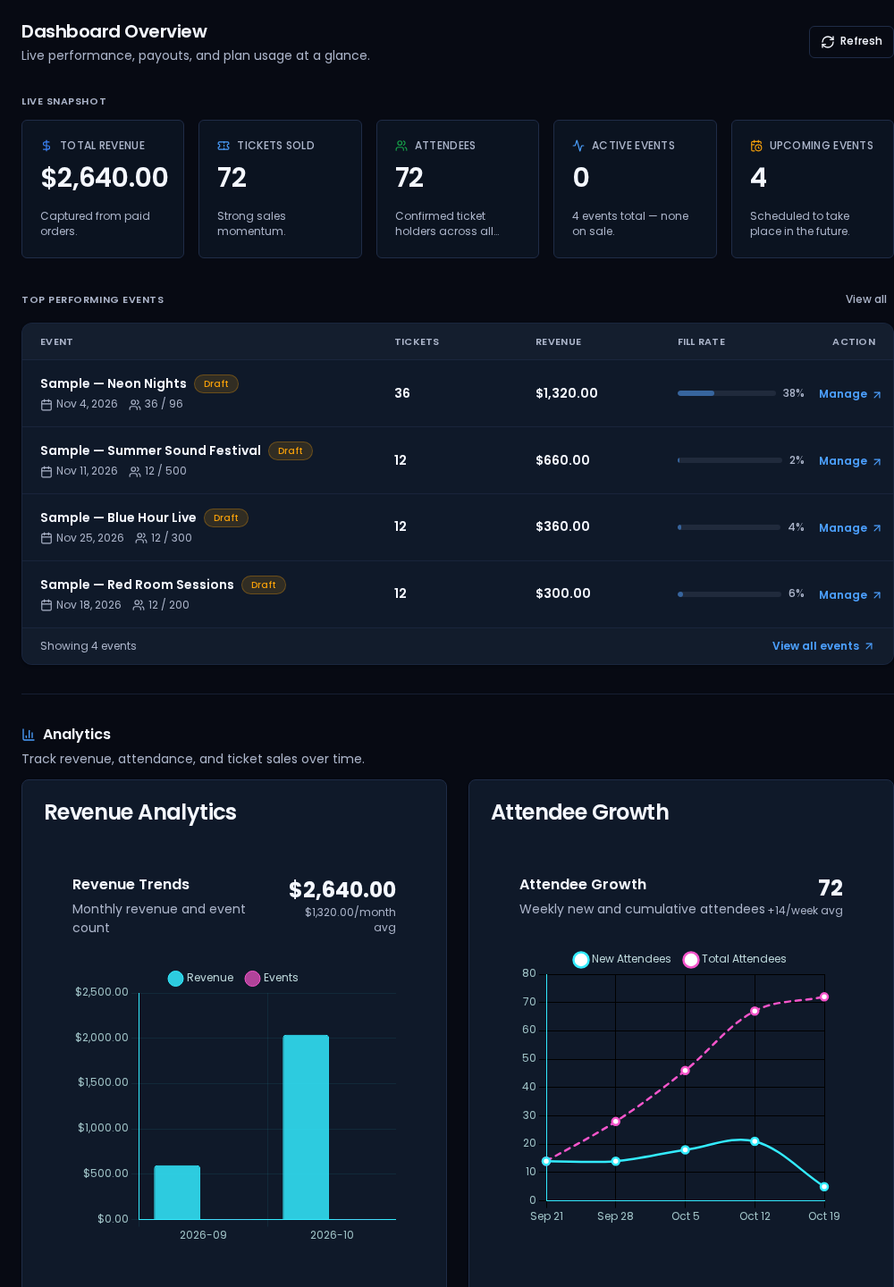 VenueVault dashboard showing ticket revenue, orders and check-in totals for an event